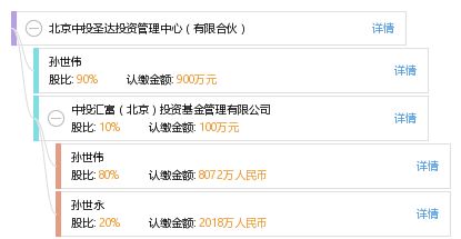 北京中投圣達投資管理中心（有限合伙） 專業(yè)投資管理的架構與實踐